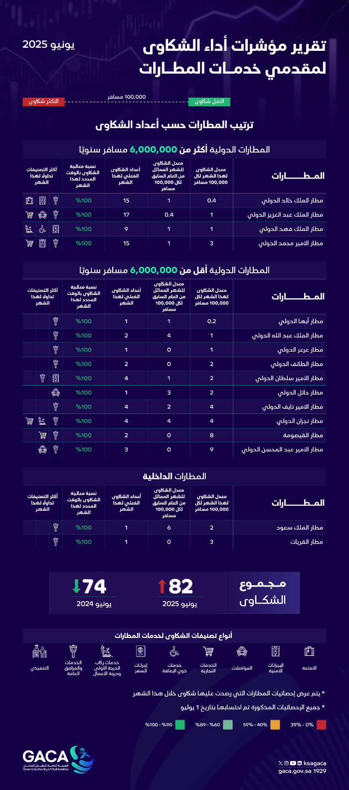 "هيئة الطيران المدني" تُصدر تصنيف مقدِّمي خدمات النقل الجوي والمطارات لشهر يونيو الماضي