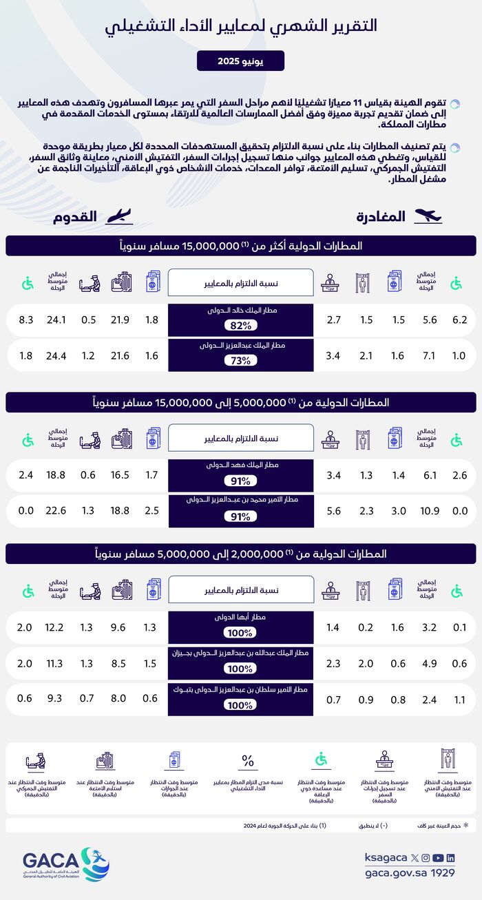 هيئة الطيران المدني تُصدر تقريرها الشهري عن أداء المطارات الداخلية والدولية لشهر يونيو 2025