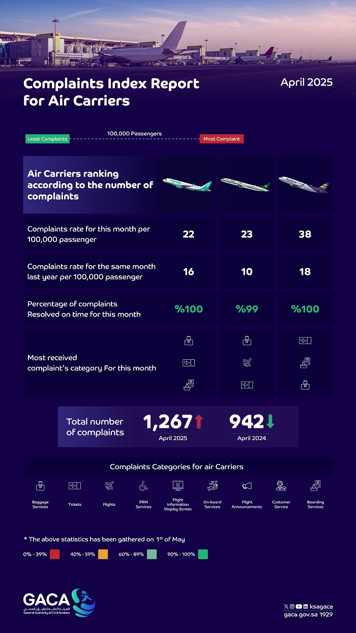 GACA Releases Air Transport Service Providers and Airports Classification Report for April 2025