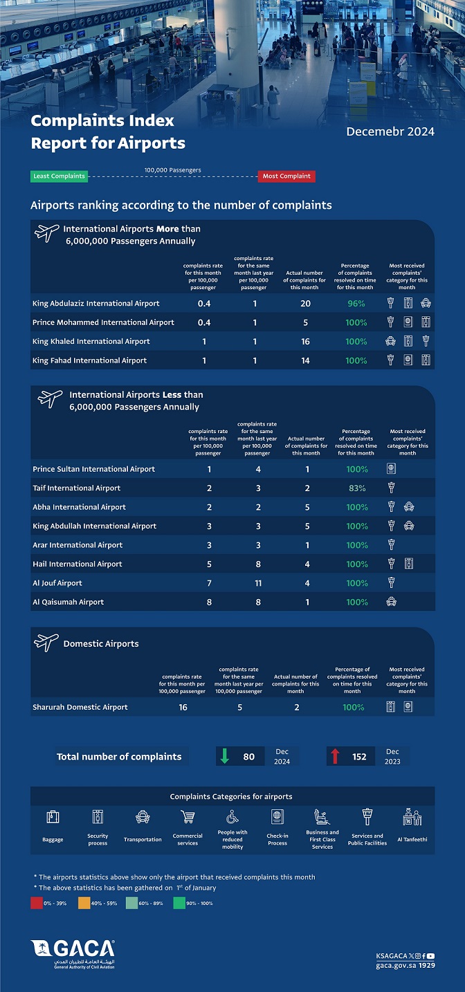 GACA Issues Air Carrier and Airport Classifications for December 2024