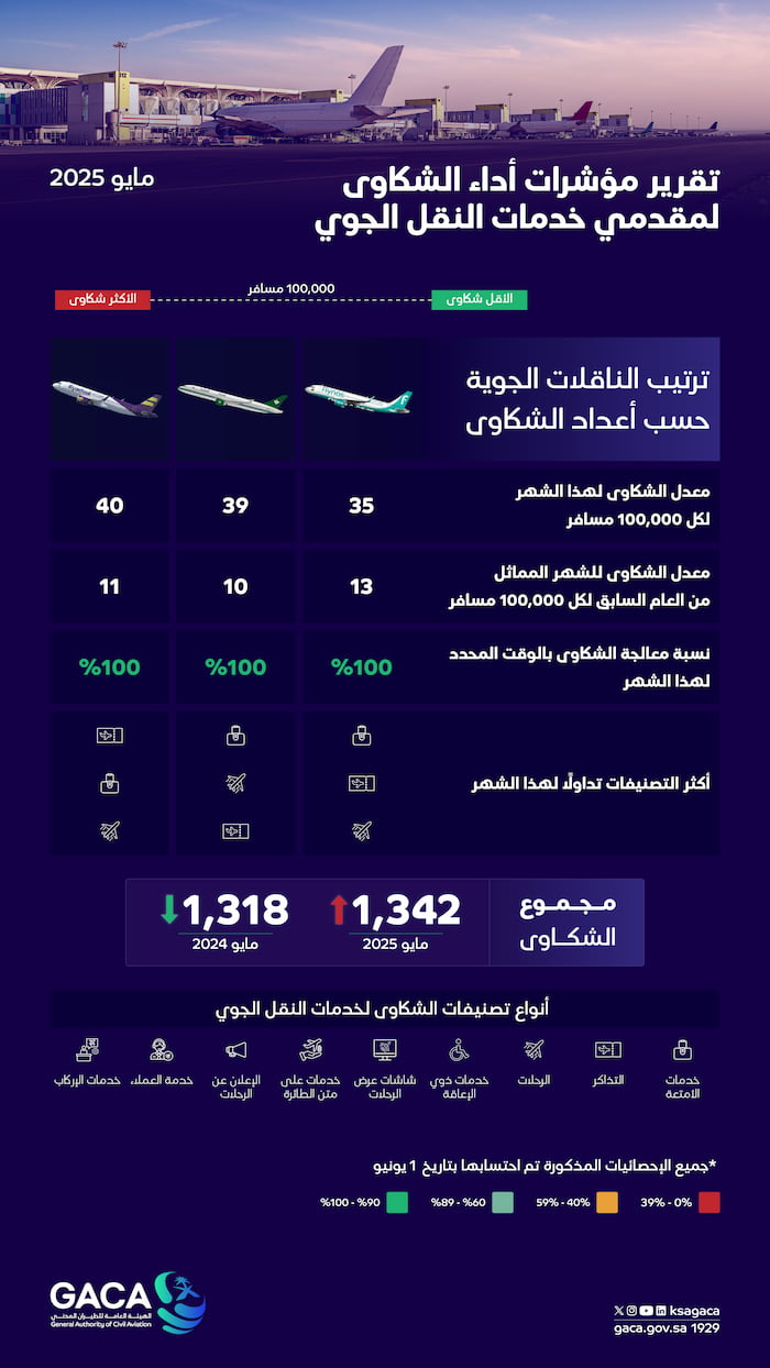 "هيئة الطيران المدني" تُصدر تصنيف مقدِّمي خدمات النقل الجوي والمطارات لشهر مايو الماضي