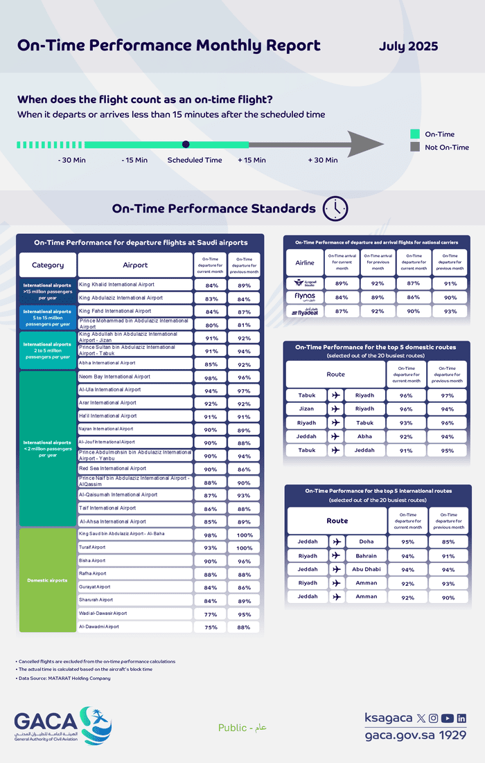 GACA Issues Report on On-Time Performance of Airports and National Carriers for July 2025