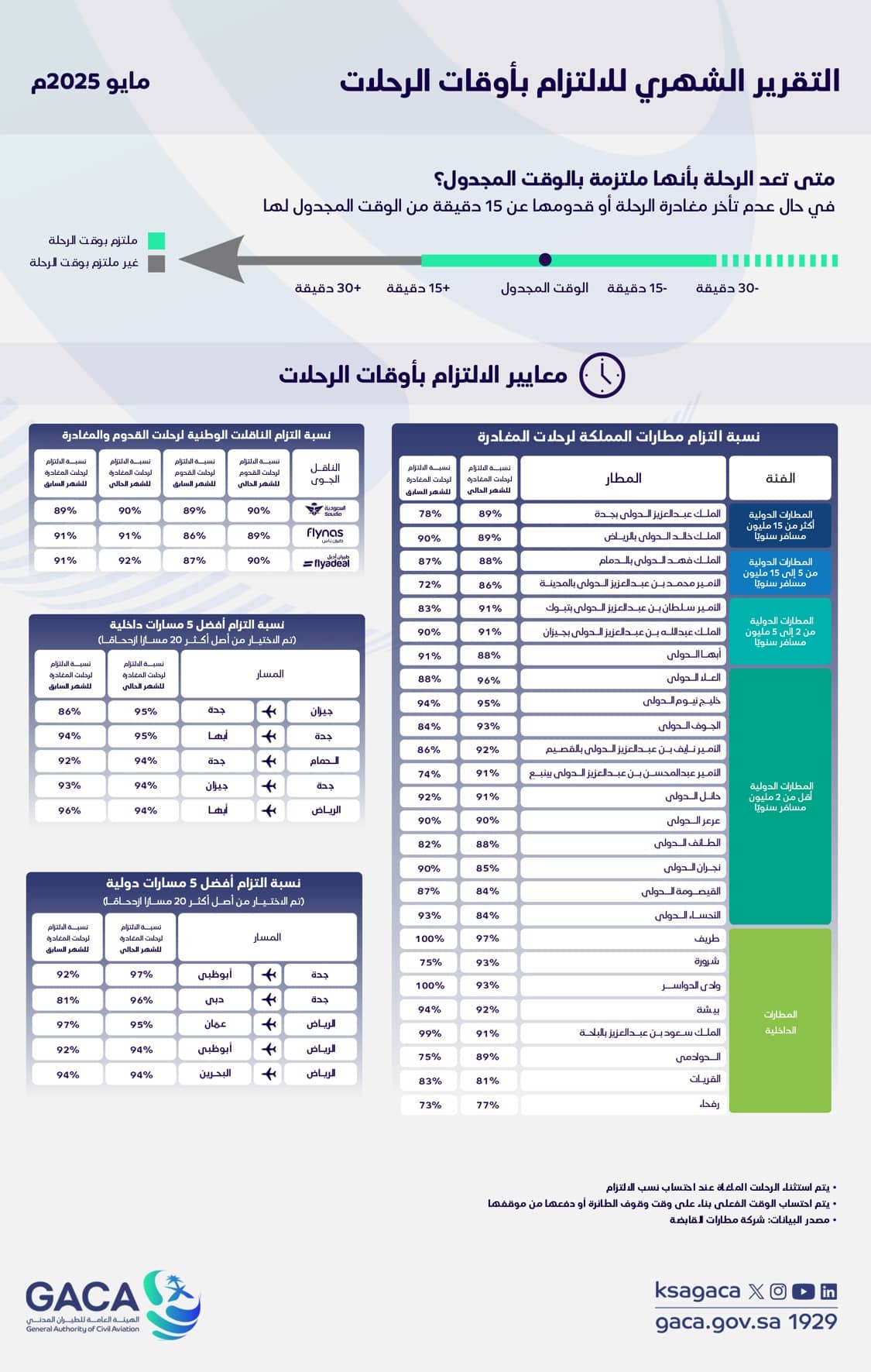 "هيئة الطيران المدني" تُصدر تقرير التزام المطارات والناقلات الوطنية بأوقات الرحلات لشهر مايو 2025