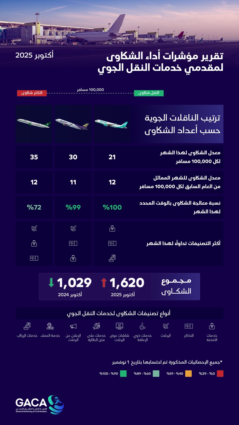 هيئة الطيران المدني تُصدر تصنيف مقدمي خدمات النقل الجوي والمطارات لشهر أكتوبر الماضي