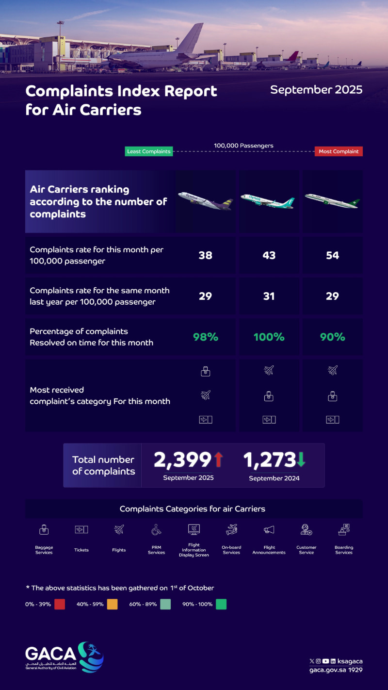 GACA Releases September Classification Index for Air Transport Service Providers and Airports