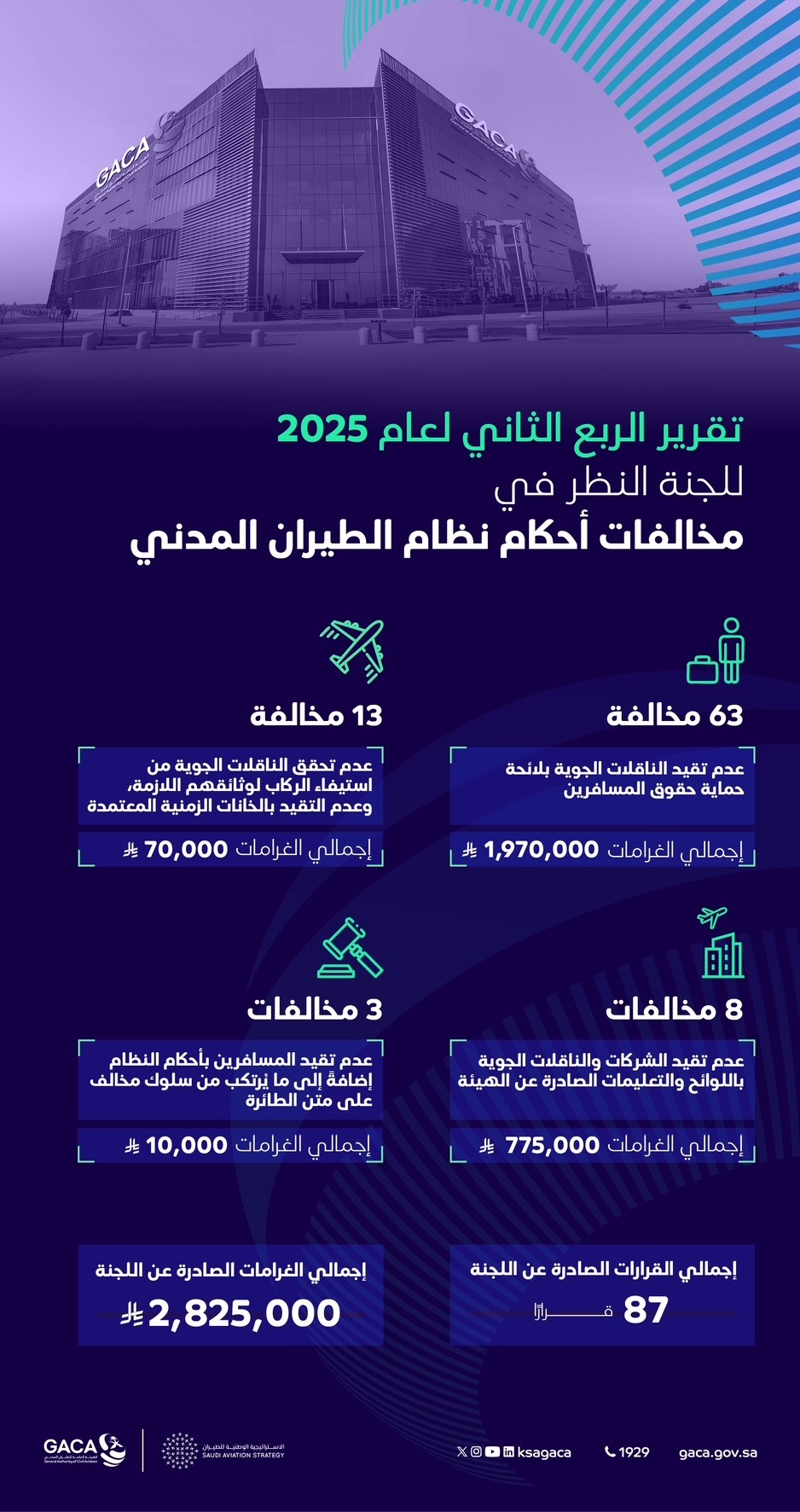 "هيئة الطيران المدني" تُصدر غرامات مالية بقيمة 2.8 مليون ريال خلال الربع الثاني لعام 2025م