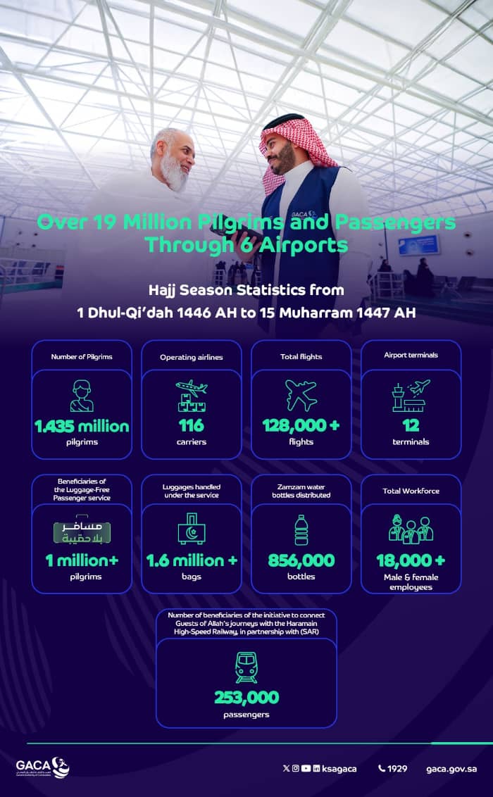 GACA: Over 19 Million Passengers and Pilgrims Transported by Air During Hajj Season 1446 AH