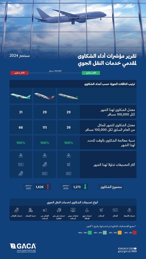 هيئة الطيران المدني" تُصدر تصنيف مقدِّمي خدمات النقل الجوي والمطارات لشهر سبتمبر الماضي