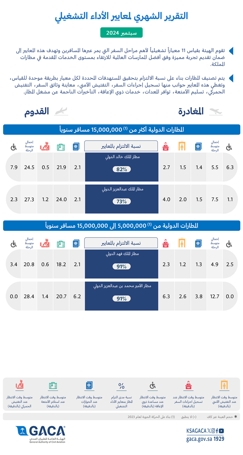 "هيئة الطيران المدني" تُصدر تقريرها الشهري عن أداء المطارات الداخلية والدولية لشهر سبتمبر 2024