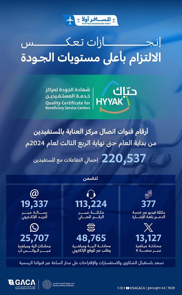 "الطيران المدني" تُصدر تقرير إحصائيات مركز العناية بالمستفيدين من بداية العام حتى نهاية الربع الثالث لعام 2024