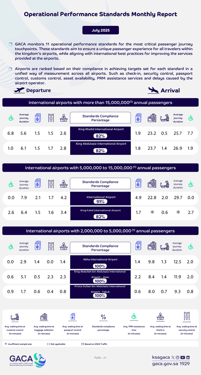 GACA Issues Monthly Report on the Performance of Domestic and International Airports for July 2025
