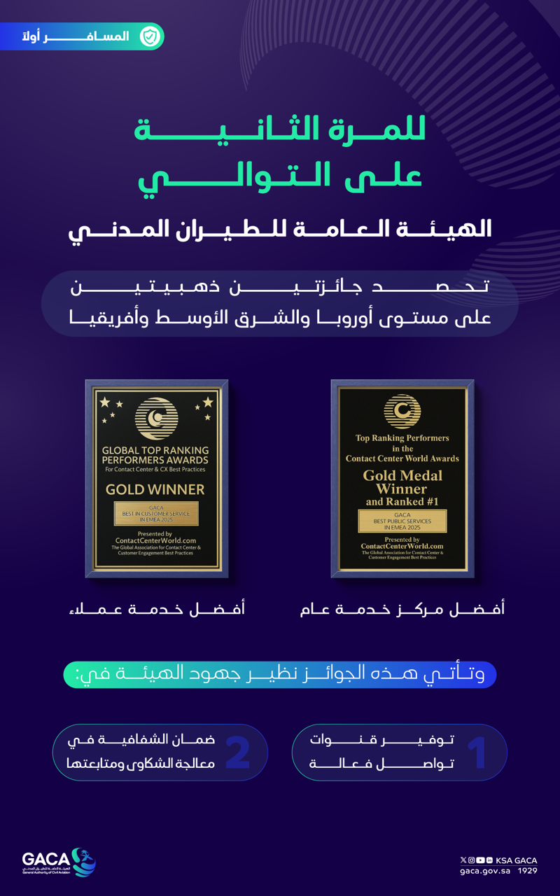 "هيئة الطيران المدني" تحصد جائزتين ذهبيتين"كأفضل مركز خدمة عام وأفضل خدمة عملاء على مستوى أوروبا والشرق الأوسط وأفريقيا