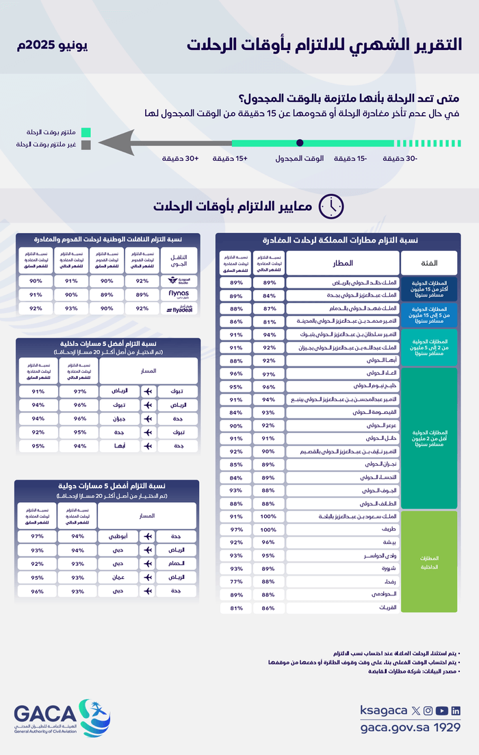 هيئة الطيران المدني تُصدر تقرير التزام المطارات والناقلات الوطنية بأوقات الرحلات لشهر يونيو 2025م