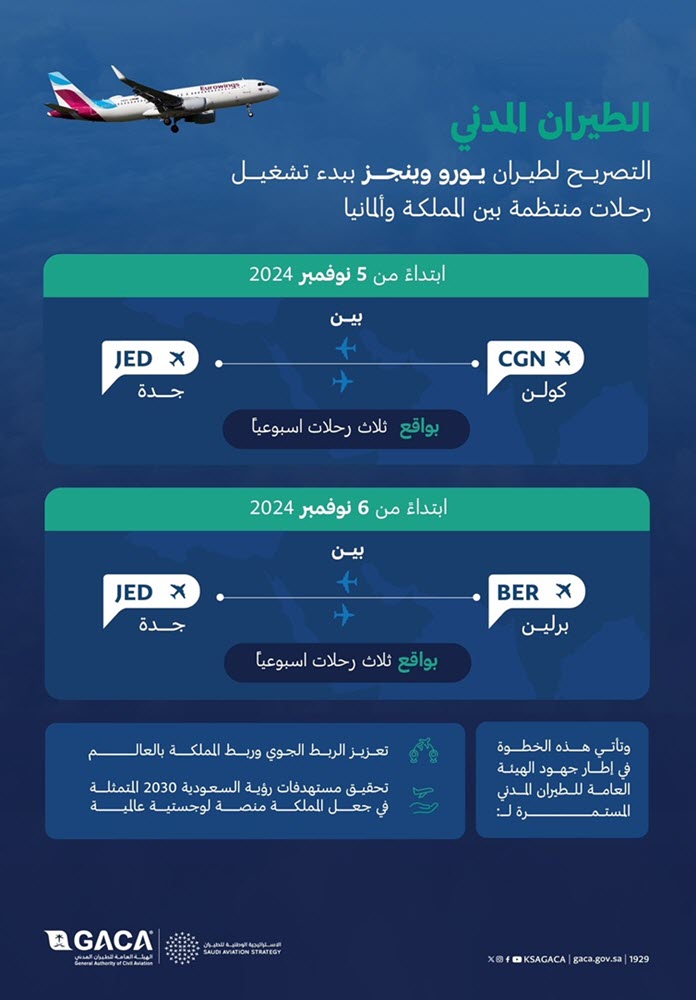 "الطيران المدني": التصريح ببدء تشغيل الخطوط الجوية الألمانية (Eurowings) برحلات منتظمة بين المملكة وألمانيا