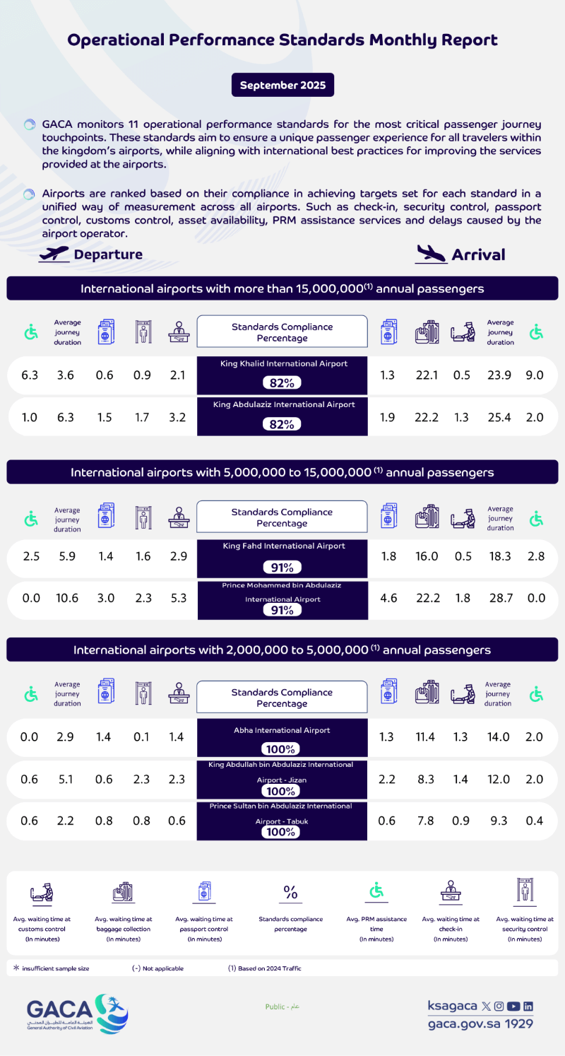 GACA Releases September Performance Report for Domestic, International Airports