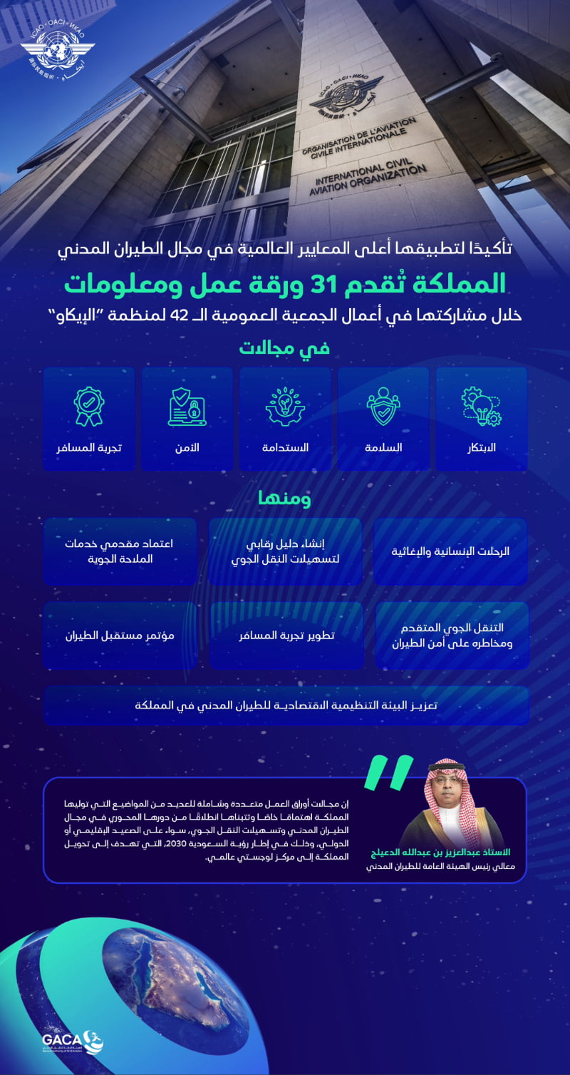 خلال أعمال جمعية "الإيكاو" الـ 42 في كندا.. المملكة تُقدم 31 ورقة عمل ومعلومة في مجالات الابتكار والسلامة والاستدامة والأمن والجودة