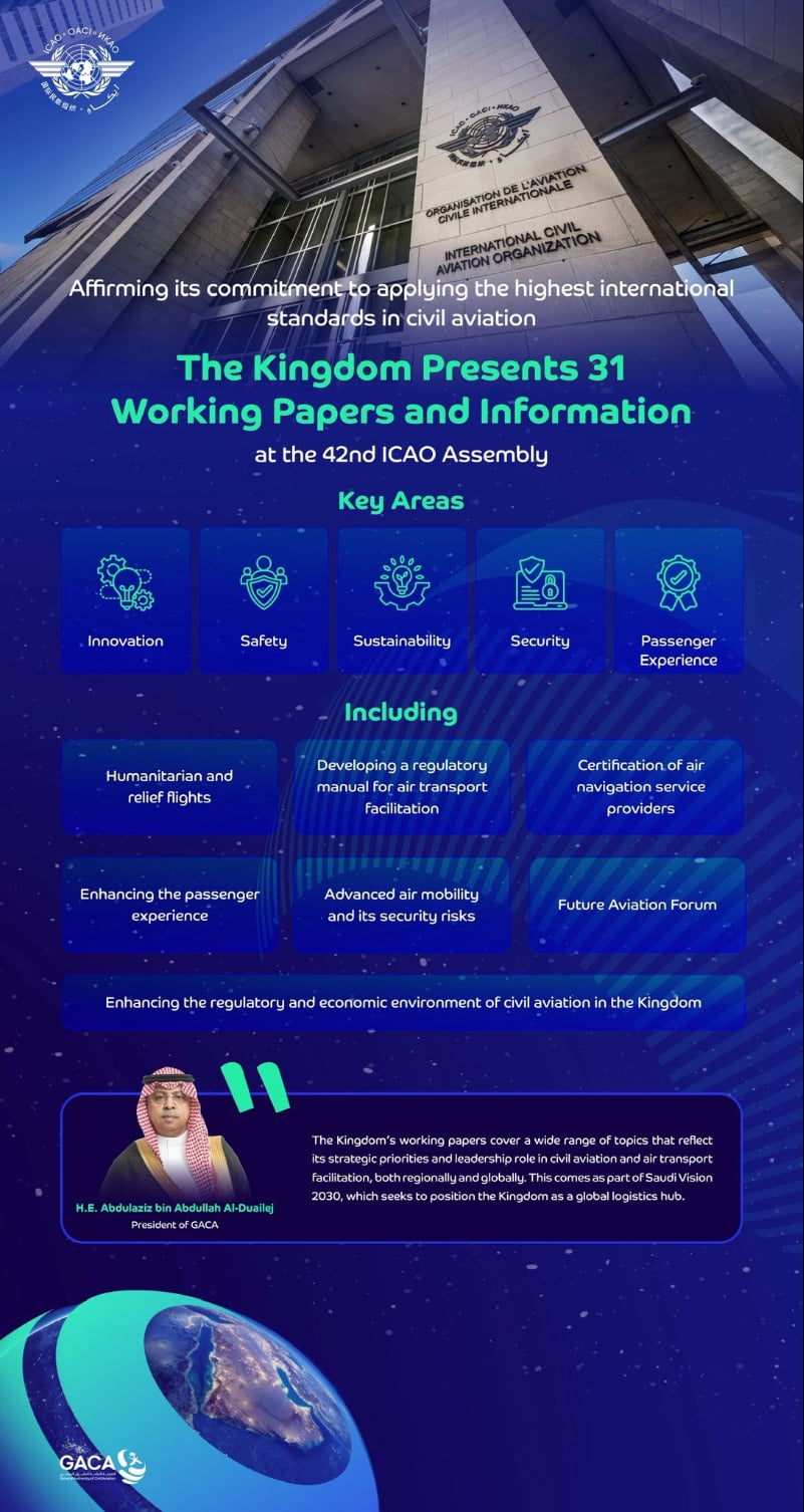 Saudi Arabia Pushes Global Aviation Agenda with 31 ICAO Papers
